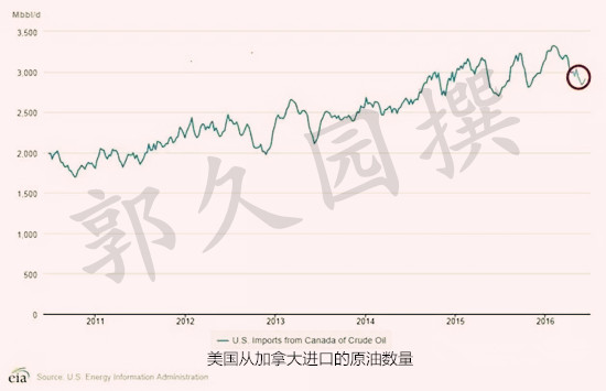 现在来看看在来自加拿大的原油进口量大幅下滑后美国国内的原油进口量变化，见下图。图中红线代表美国今年至今在加拿大未出现火灾前的平均进口量，约790万桶/日，在加拿大5月份火灾影响下，美国原油进口量下降到了760万桶/日左右的水平，见下图绿线。那么现在问题就来了：如果加拿大出口美国的原油量按照上图中2015年的走法，那么下图的美国原油进口量恢复到790万桶/日的均值应该能够在接下来的数月内实现。