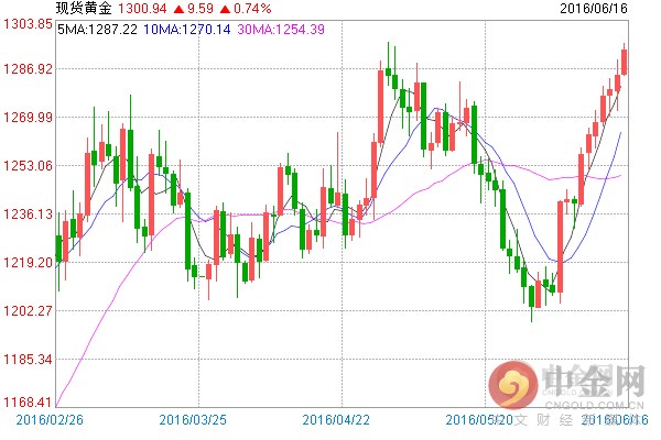 从国际金价日线图技术指标上看，MACD红色动能柱扩张，双线金叉开口向上延伸，随机指标持于高位；布林通道中，金价位于上轨下方；短期均线走高。