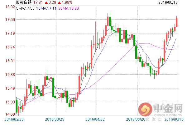 从国际银价日线图技术指标上看，MACD红色动能柱扩张，双线金叉向上，随机指标处在高位；布林通道中，银价正位于中轨附近，短期均线走高。