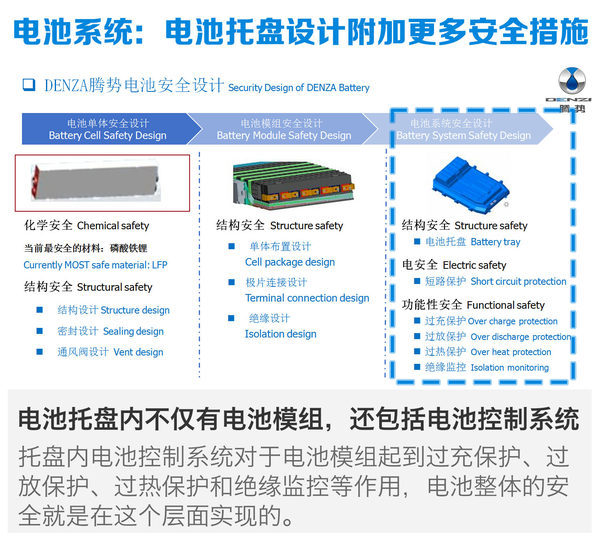 [搜狐汽车 E电园] 车辆/电池的安全，是打算购买电动车的消费者关注的首要问题。在近日举行的腾势技术公开课上，工程师讲解了目前市场关注度最高的三个电动车的安全问题，消除消费者在安全方面的购买顾虑。