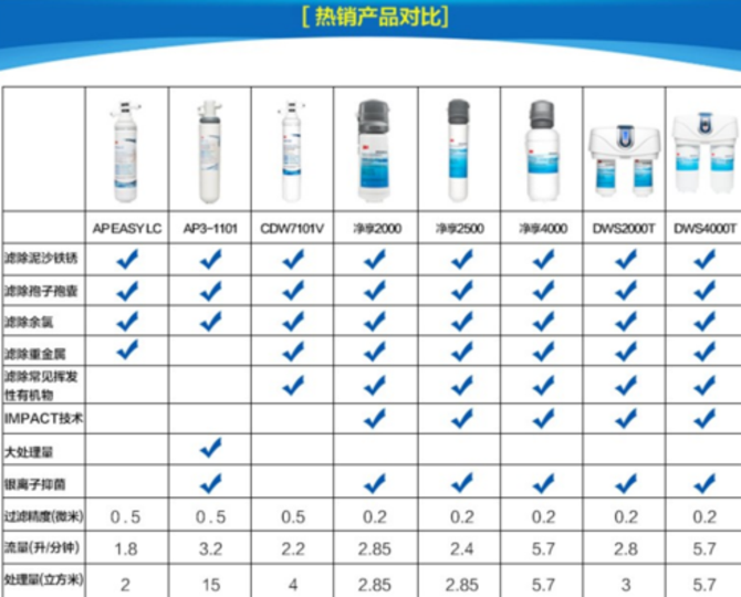 3m净水器专卖店：