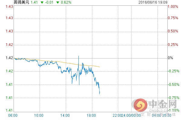 根据英国央行会议纪要显示：核心CPI出现下降，但预计通胀将会走高。6月利率决议中，加息-不变-降息投票比例为0-9-0（5月为0-9-0），货币政策委员会一致同意维持3750亿英镑资产购买规模不变。