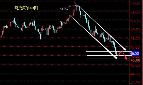 原油连续从四小时走势图来看，布林带整体向下运行但开口收拢迹象明显，上轨和中轨继续向下，下轨拐头向上，K线价格自期高点处受压制后就不断下挫，跌穿中轨并触及下轨，价格在布林带中、下轨之间不断震荡下行，今日盘中上方最高触及2300后走回落趋势，盘中整体波幅区间不是太明显；不过连续下跌之后，不能完全排除油价回调的可能，上方关注布林线中轨2280附近的阻力，有效突破该位置前，保持中线看跌不变。
