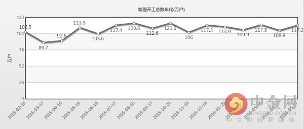 美银美林认为，在在3月出现大幅下滑以后，美国新屋开工总数年化及营建许可总数在4月均录得强力反弹，表明房地产持续为美国经济提供动力。