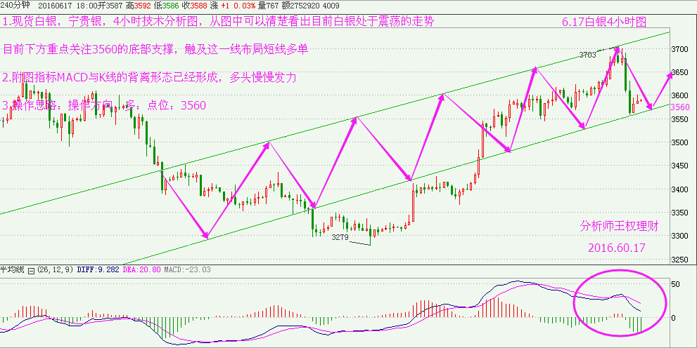 6月17，现货白银，伦敦银，4小时技术分析图：