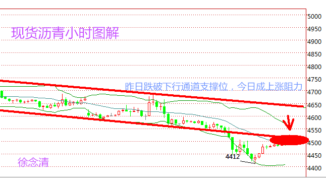 现货沥青昨日跌破4480支撑位，下方刷新自5月12号以下的低点4412，早间价格有所反弹。目前价格4480附近，笔者一再强调，可见这个位置的重要性。昨日午夜分析关注的朋友也看到了，昨晚做多肯定是风险很大。徐念清下文详解行情何时企稳，本港台直播们再来布局多单。