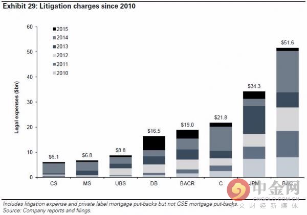 这可能也是为何律师事务所Cravath, Swaine & Moore LLP宣布提高初级律师薪资至18万美元/年的基础。美国银行的全球法律顾问David Leitch正在采取行动抑制美国银行的这种被动。