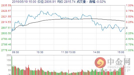 截至收盘，沪指涨0.43%，报收2885.11点；深成指涨0.67%，报收10182.53点；创业板涨幅1.02%，报收2122.89点。