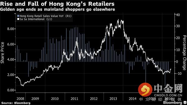 香港零售业是香港经济的重要支柱。在中国大陆反腐败运动的影响下，香港零售行业遭遇重创，市场需求不断萎缩。