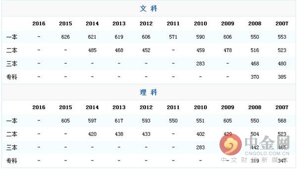 2016年高考查分时间 2016年全国各省市高考成绩查询时间