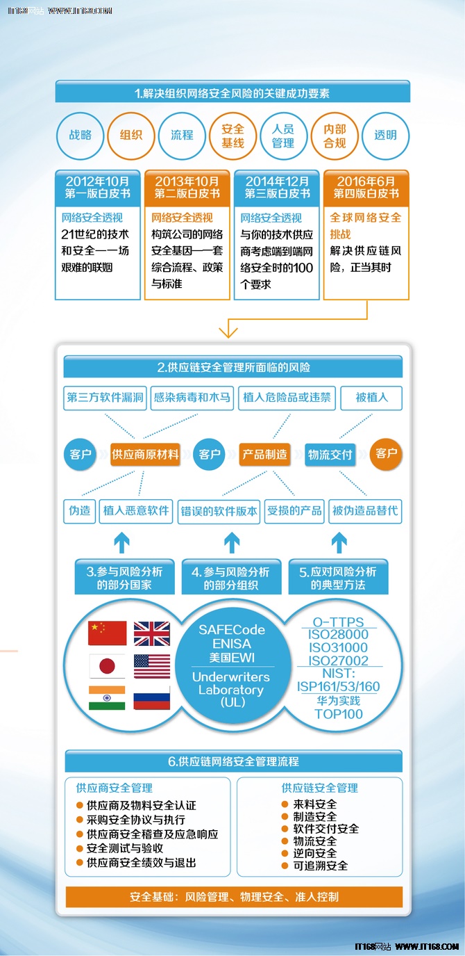 一张图看懂华为供应链安全