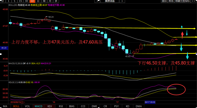 银乾傅：日内上行乏力，晚间美油46.50下看空