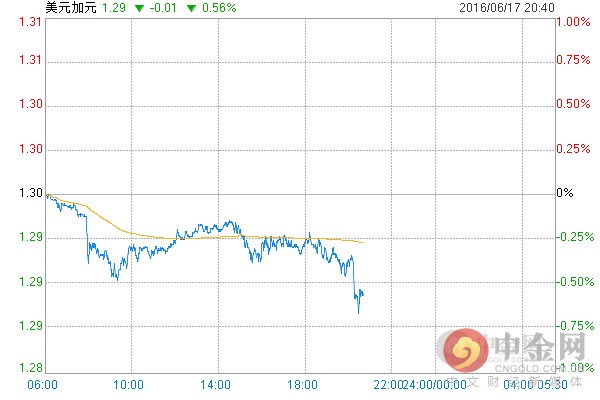 其中，加拿大5月核心CPI年率为2.1%，符合预期，前值为2.2%。