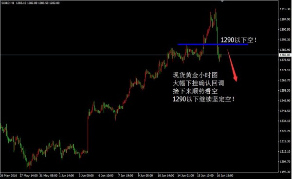 认准方向，黄金1290、1294与1296空！