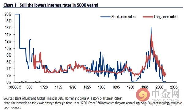 5000年的历史告诉你 美国的利率到底有多低