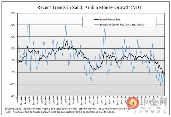 上图显示的是M3，也就是广义货币供应量。油价在2014年9月暴跌之后，M3的增长已经放缓，而名义GDP的增长速度也会亦步亦趋，紧跟着放缓。