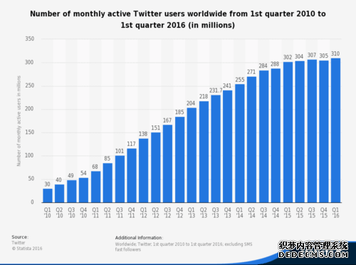 10岁的Twitter曾经改变了世界，如今成了理想的囚徒