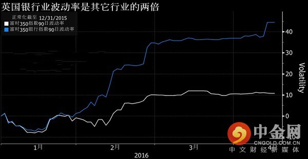 下周四，英国就将迎来决定命运的退欧公投， 据高盛集团在最新的一份报告中表示，不管下周的结果怎样，都将导致市场大幅波动。