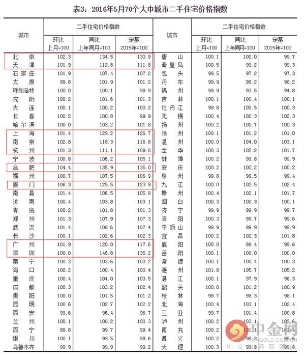 统计数据显示：70个大中城市新建商品住宅（不含保障性住房）中：环比价格上涨60个（前值65个），下跌4个（前值5个），持平6个（前值0个）。同比价格上涨个50（前值46个），下跌18个（前值23个），持平2个（前值1个）。环比价格变动中，最高涨幅为5.5%，最低为下降0.5%。同比价格变动中，最高涨幅为54%，最低为下降3.2%。