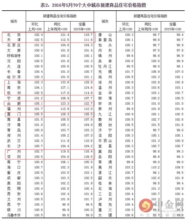 统计数据显示：70个大中城市新建商品住宅（不含保障性住房）中：环比价格上涨60个（前值65个），下跌4个（前值5个），持平6个（前值0个）。同比价格上涨个50（前值46个），下跌18个（前值23个），持平2个（前值1个）。环比价格变动中，最高涨幅为5.5%，最低为下降0.5%。同比价格变动中，最高涨幅为54%，最低为下降3.2%。