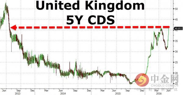 据彭博报道，随着民意调查一再显示英国将会退欧，这导致投资者纷纷开始寻求对冲工具规避风险。