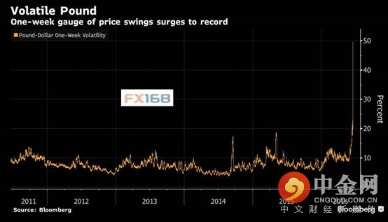 据悉，英国央行日前就英国脱欧会引发英镑大幅下跌发出警告，而且24小时内的五项民调结果显示脱欧阵营领先，英镑一度暴跌至两个月低点。由于亲欧议员Jo Cox遇袭身亡后公投拉票活动暂停，英镑周五上演绝地反击。