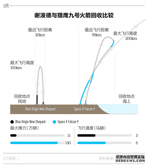 贝索斯 PK 马斯克，到底谁家的火箭更胜一筹？