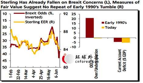 该行指出，在90年代早期，英镑出现了难以持续的强劲涨势，经合组织(OECD)公允价值标杆显示，英镑当时存在20%的高估幅度。当前却没有这样的情况，很多市场人士都相信，即便英国退出欧盟，英镑所受的打击也不会是毁灭性的。