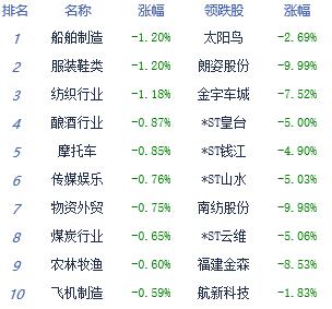 午评：沪指跌0.17% 多空双方势均力敌