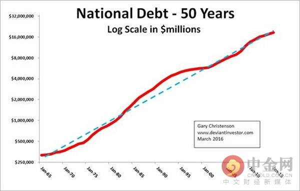 美国五十年间国家债务 (单位: 百万美元)
