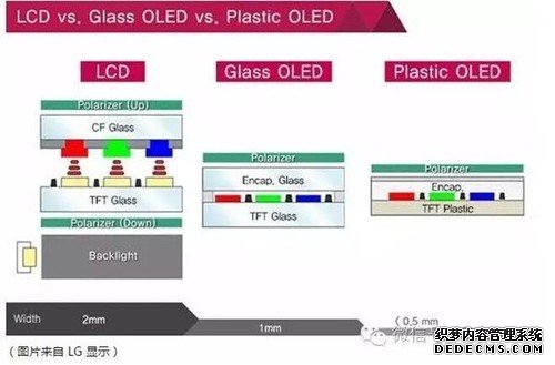 AMOLED、TFT-LCD屏幕有啥不同？终于懂了