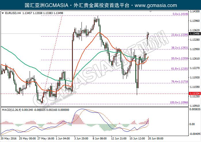 EURUSD：欧美4小时图触底反弹，当前跳空高开上破1.1340压力位，均线拐角收敛金叉即成，均线乖离较大，关注短期回调，后市看多为主。上方关注1.1373压力和1.1415压力，下方关注1.1340支撑和均线阻力。