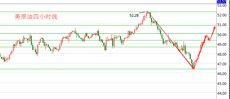 美原油操作建议
