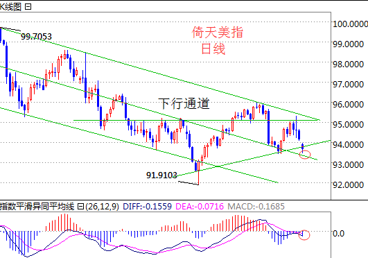 美元指数价格在95附近受阻后，连阴下挫逐步试探下行通道中轨位置，K线形态上呈小圆弧顶趋势发展，当前留意颈线支撑位93.5一线是否有效，各周期均线呈空头趋势排列，附图指标MACD有二次放量的趋势，一旦延续走弱，势必将拉动价格延续下行发展，上方留意94及94.6附近阻力位，短期内趋势持续偏弱发展，笔者余洋敏建议操作上以反弹做空为主。
