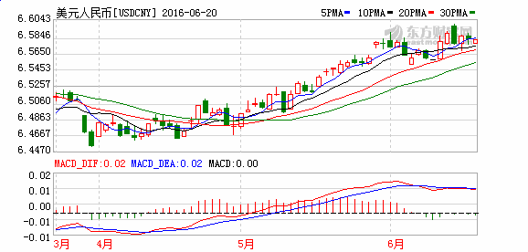 近日，人民币汇率再成关注焦点。6月15日，人民币对美元汇率中间价报6.6001，跌破6.6大关，较前一交易日下跌210个基点。时隔5年，人民币对美元汇率中间价再度跌至6.6水平。不过，次日反转势头明显，人民币对美元中间价大幅上调262个基点，报6.5739，创3个多月来的最大升幅。