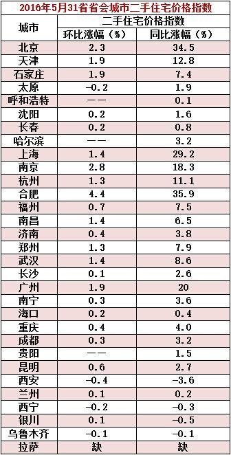 5月31省省会城市二手住宅价格指数出炉。