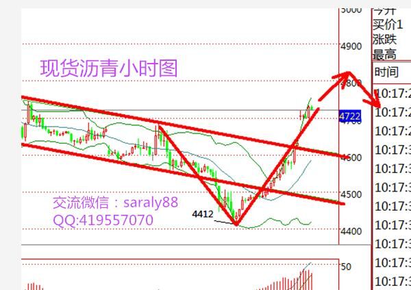 现货沥青上周最低达到4412附近后反弹，笔者发表过中线空单全部离场的文章，之后行情企稳，周线最终于4632收带长下影线的小阴线。目前价格处于短期5日均线附近，10日MA支撑上移至4550附近。附图上MACD依然是红柱运行，KDJ死叉有所发散。