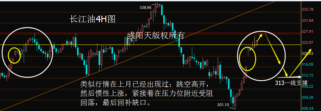 4H图来看，BOLL通道开口，K线紧贴上轨运行，均线系统钝化，指标背离，附图MACD红色柱放量，双线在0轴附近背离，KDJ指标超卖区走平，多头疑似有短期触顶迹象，切勿高位触顶。