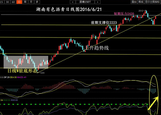 点锁定在这一关键点位，近期原油走势持续在关键点位发生逆转，不得不让本港台直播们重新审视油价的整体发展趋势；周一早间原油沥青进一步上涨更是破位49美元，目前多头强势后市有望突破新高。