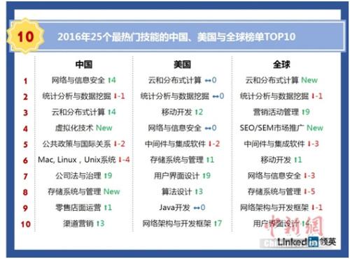 高考志愿填报要看准 热门行业正吃香