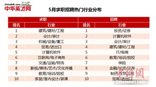 高考志愿填报要看准 热门行业正吃香