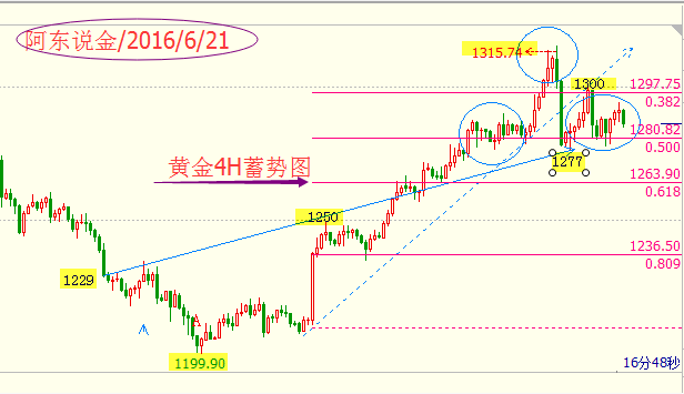 阿东说金：6.21原油回踩发力做多，黄金需调整继震荡上行