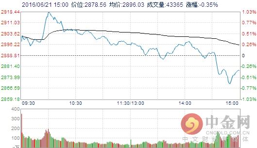 截至收盘，沪指跌0.35%，报收2878.56点；深成指跌0.88%，报收10131.86点；创业板跌幅1.3%，报收2092点。