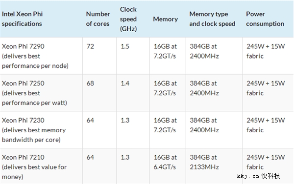 目前，ISC 2016（超算大会）正在德国法兰克福举行，Intel也宣布，新一代Xeon Phi 7200系列将在9月上市，起售价6294美元（约合4万元）。