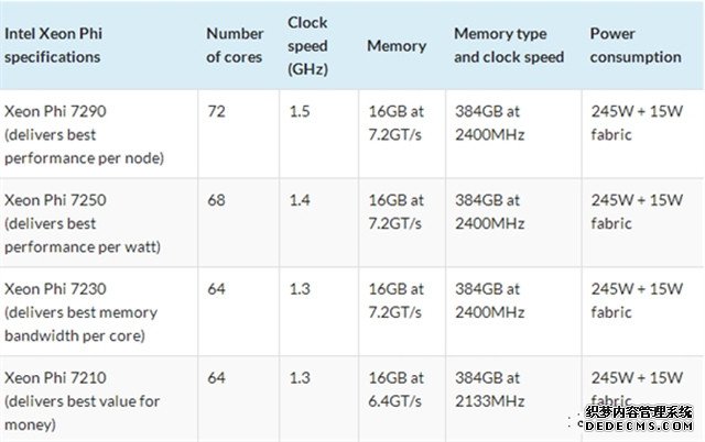 英特尔72核新款Xeon Phi发售：40000起 