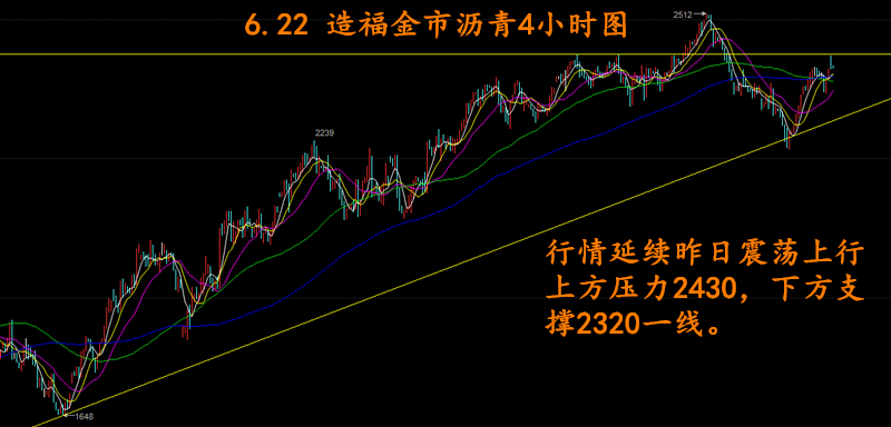 今日早间价格受API数据影响，出现了一波30个点的高开，日线图中，K线价格在上周触及下方2390后开始反弹，在击穿布林中轨后重新运行于此前的上行通道中，布林带在上周的缩口后，开始逐渐走平