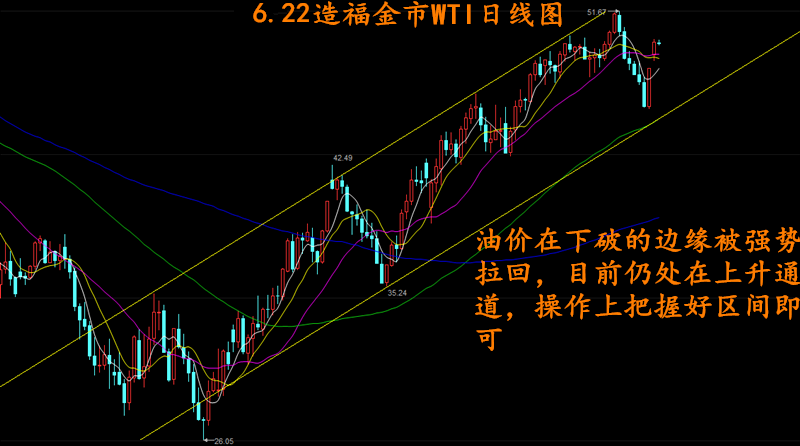 今日早间价格受API数据影响，出现了一波30个点的高开，日线图中，K线价格在上周触及下方2390后开始反弹，在击穿布林中轨后重新运行于此前的上行通道中，布林带在上周的缩口后，开始逐渐走平