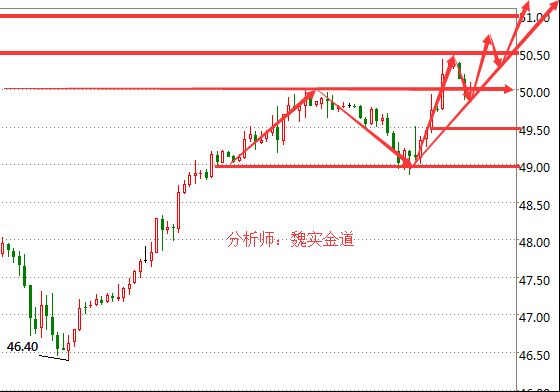 原油：昨日原油整体行情走势较比笔者魏实金道预期略有偏差，但最终油价还是成功站上50美元一线。围绕50一线布局的操作机会，只获取20点利润便草草收场，日内的回踩最终在49美元走出反转，好在收盘前油价还是按预期多头趋势发展，并成功站在50美元一线。大趋势没变那么本港台直播们坚持看多的观点就不变，站上50是油价上行的必要条件，接下来有待验证的是周线级别能否成功站上50美元一线。