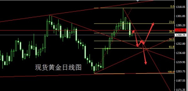 金歌玉曲：6.22操作建议油价50或是昙花一现 金银先涨后跌