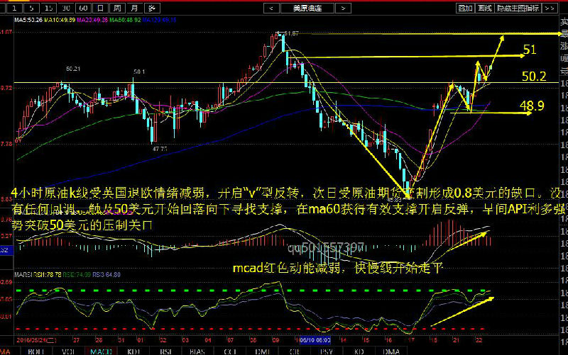 日线图上，昨日沥青最低触及日线图布林带中轨支撑后，展开大幅反弹，最终收盘于49.85，日线图收取一根下引较长的小阳线，凌晨API数据利多的情况下，沥青高开0.4美元，今日亚盘沥青如期上行，走势及点位符合之前判断，多单成功获利！高开后小幅回落，价格依托小时图5-10均线企稳反弹，有继续挑战前高的态势，短线关注日线图上方布林带上轨压制，下方继续关注布林带中轨和5日均线及10日均线形成的支撑位，